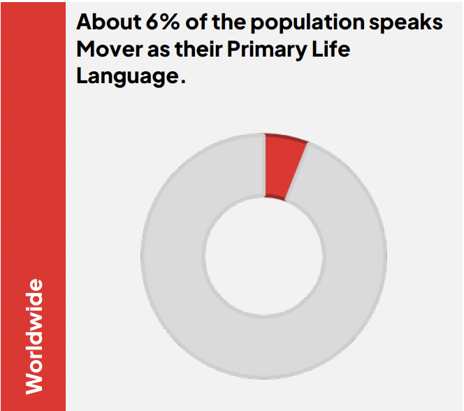 The MOVER in the population