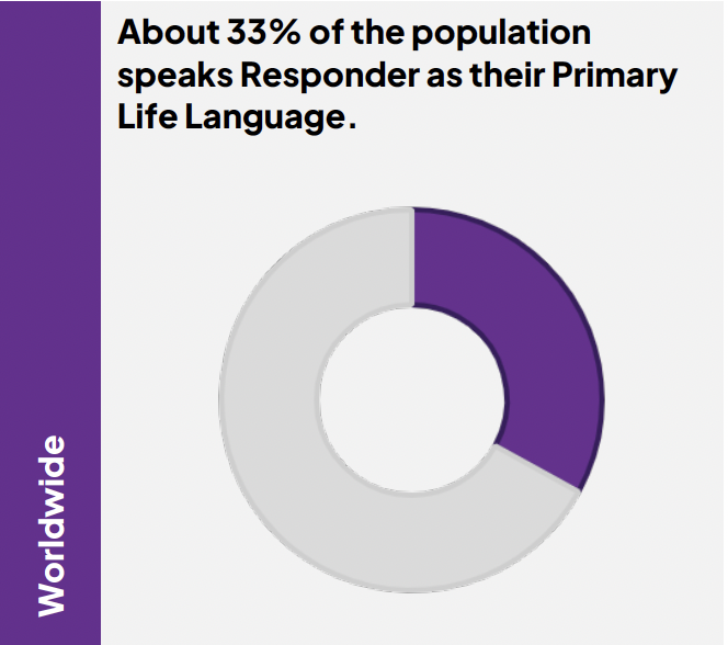 The Responder in the population
